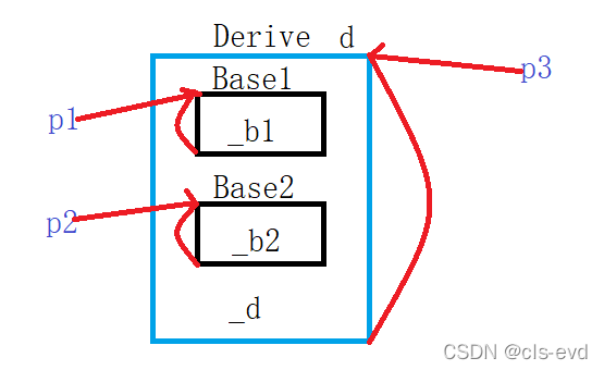 C++进阶之多态