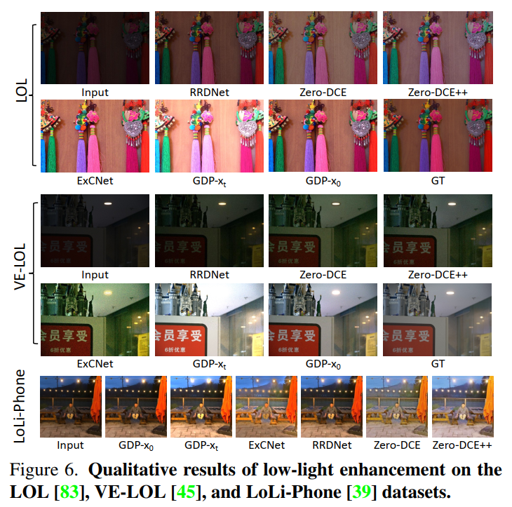 Generative Diffusion Prior for Unified Image Restoration and Enhancement 论文阅读笔记