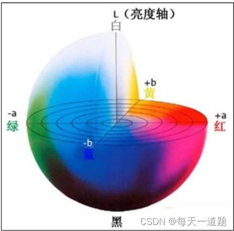 opencv颜色空间学习_opencv lab-CSDN博客