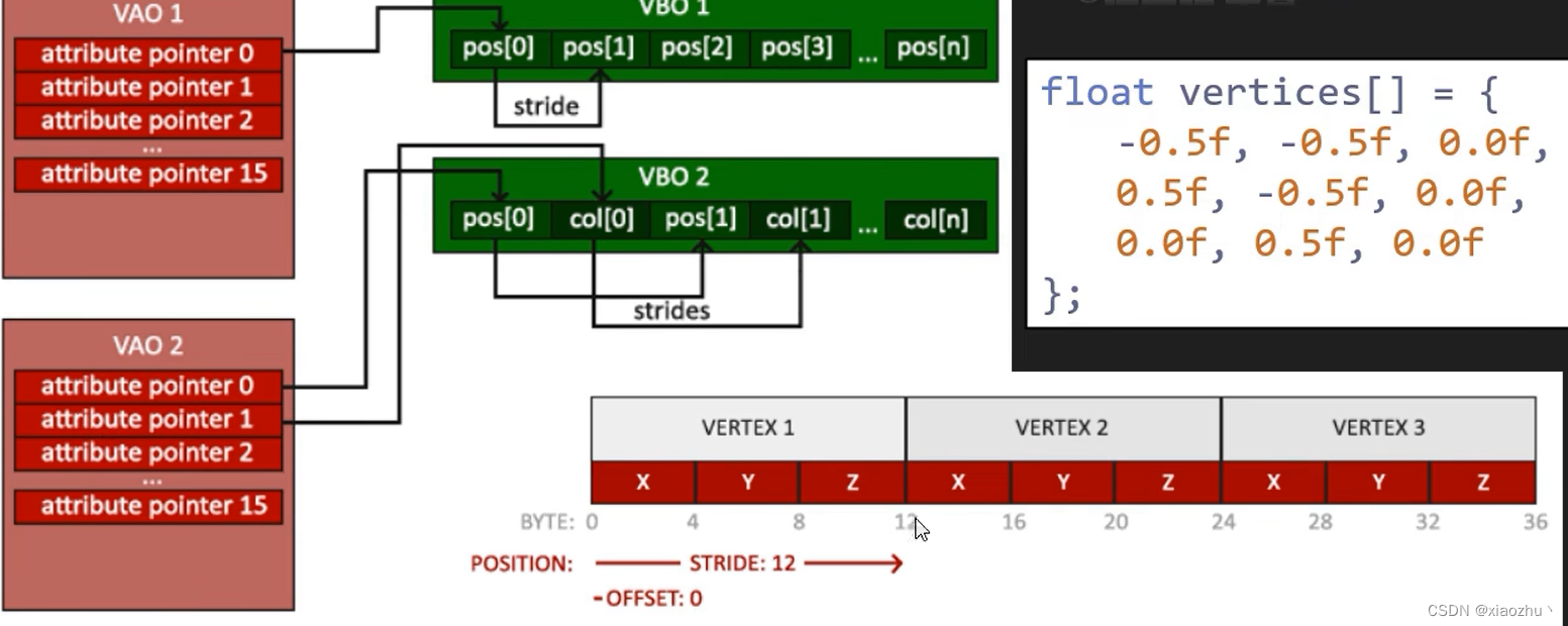 QT OpenGL(一 VAO、VBO、EBO使用)_qt Opengl Vbo-CSDN博客