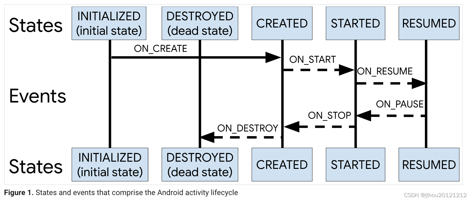 Lifecycle