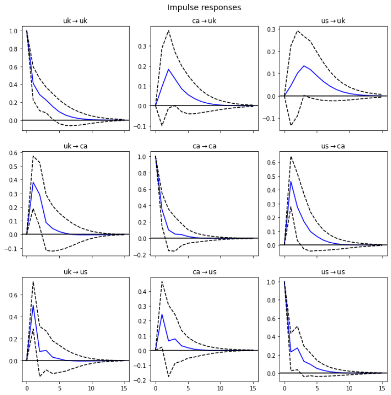 VAR模型的Python实现加报告_python var模型-CSDN博客