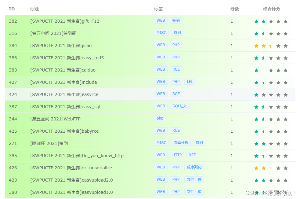 [SWPUCTF] 2021新生赛之（NSSCTF）刷题记录 ①