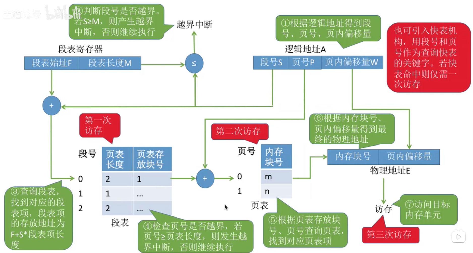 【学习笔记】第三章——内存 III（分段存储、段页式存储、分段和分页对比）