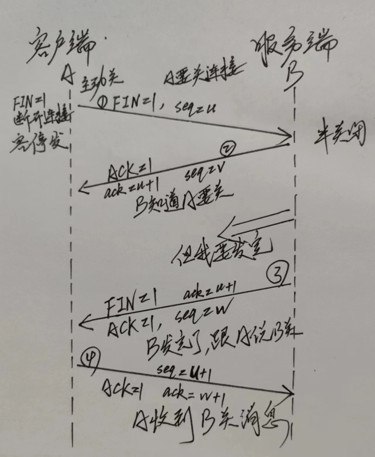 TCP/UDP协议重温三次握手四次挥手 简单笔记