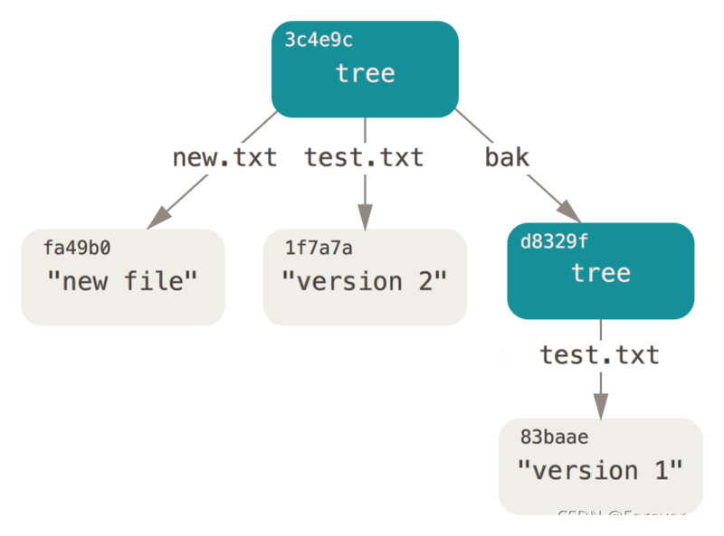 当前 Git 的数据内容结构