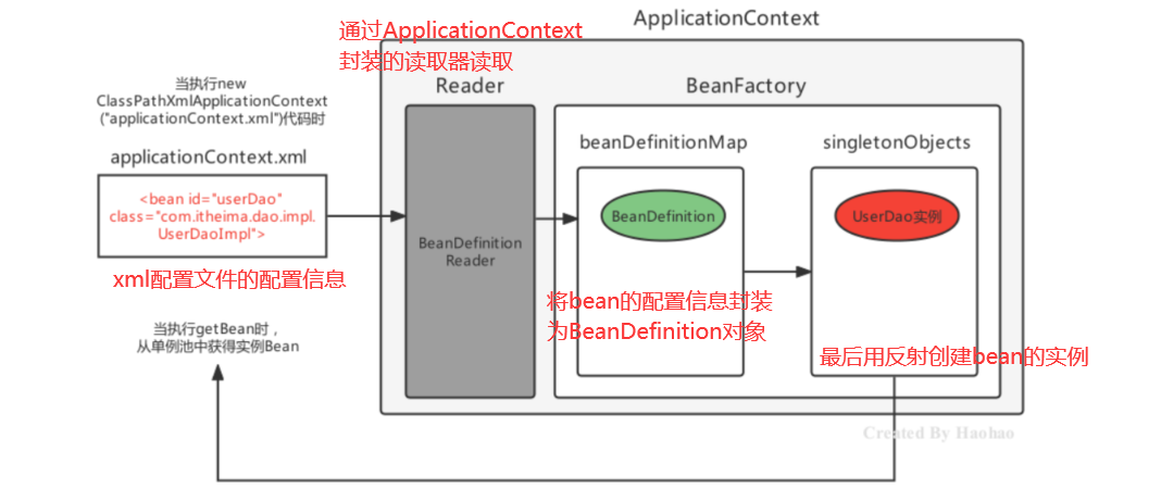 深入Spring底层透析Bean创建过程之拨云见日篇