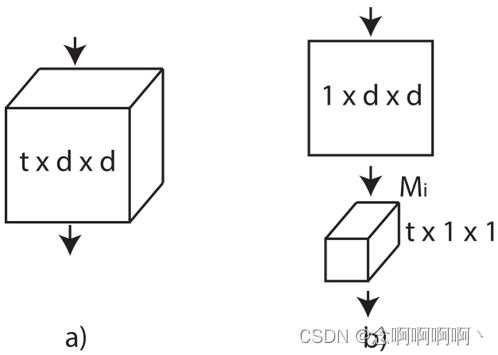 图 2. (2+1)D 与 3D 卷积。插图是针对简化设置给出的，其中输入由具有单个特征通道的时空体积组成。(a) 使用大小为 t×d×d 的过滤器执行全 3D 卷积，其中 t 表示时间范围，d 是空间宽度和高度。(b) (2+1)D 卷积块将计算拆分为空间 2D 卷积，然后是时间 1D 卷积。我们选择 2D 过滤器 (Mi) 的数量，以便我们的 (2+1)D 块中的参数数量与完整的 3D 卷积块中的参数数量相匹配。