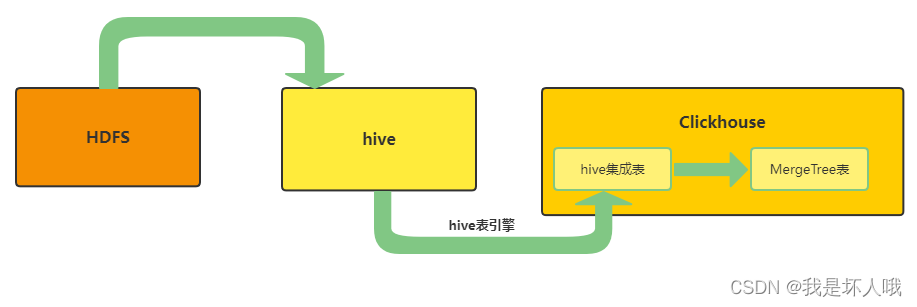 Clickhouse 从S3/Hive导入数据