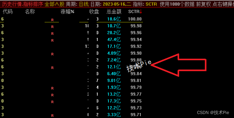 通达信SCTR强势股选股公式，根据六个技术指标打分