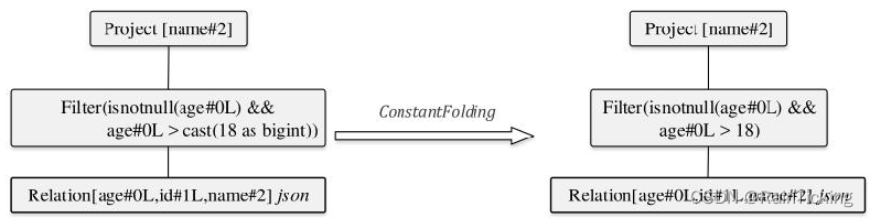 SparkSQL之Optimized LogicalPlan生成过程