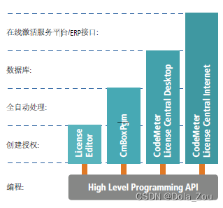 CodeMeter软件保护及授权管理解决方案（一）