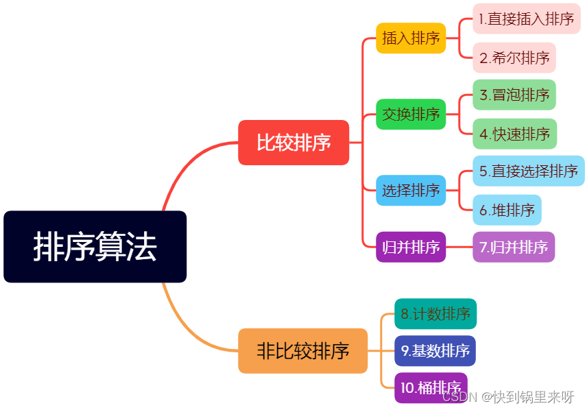 数据结构之详解【排序算法】