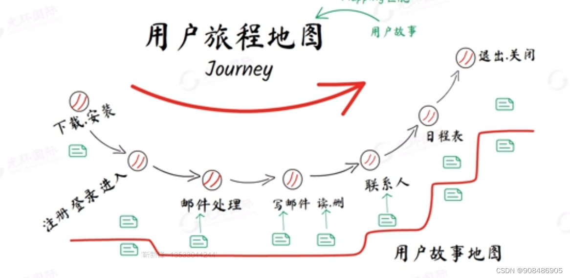 用户旅程地图user journey map(产品经理用户体验分析地图)