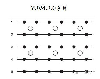 YUV数据格式介绍