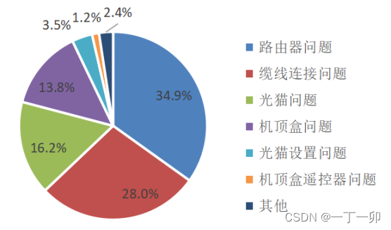 家宽用户家庭网的主要质量问题是什么？原因有哪些