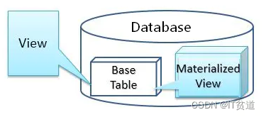 ClickHouse（二十一）：Clickhouse SQL DDL操作-临时表及视图