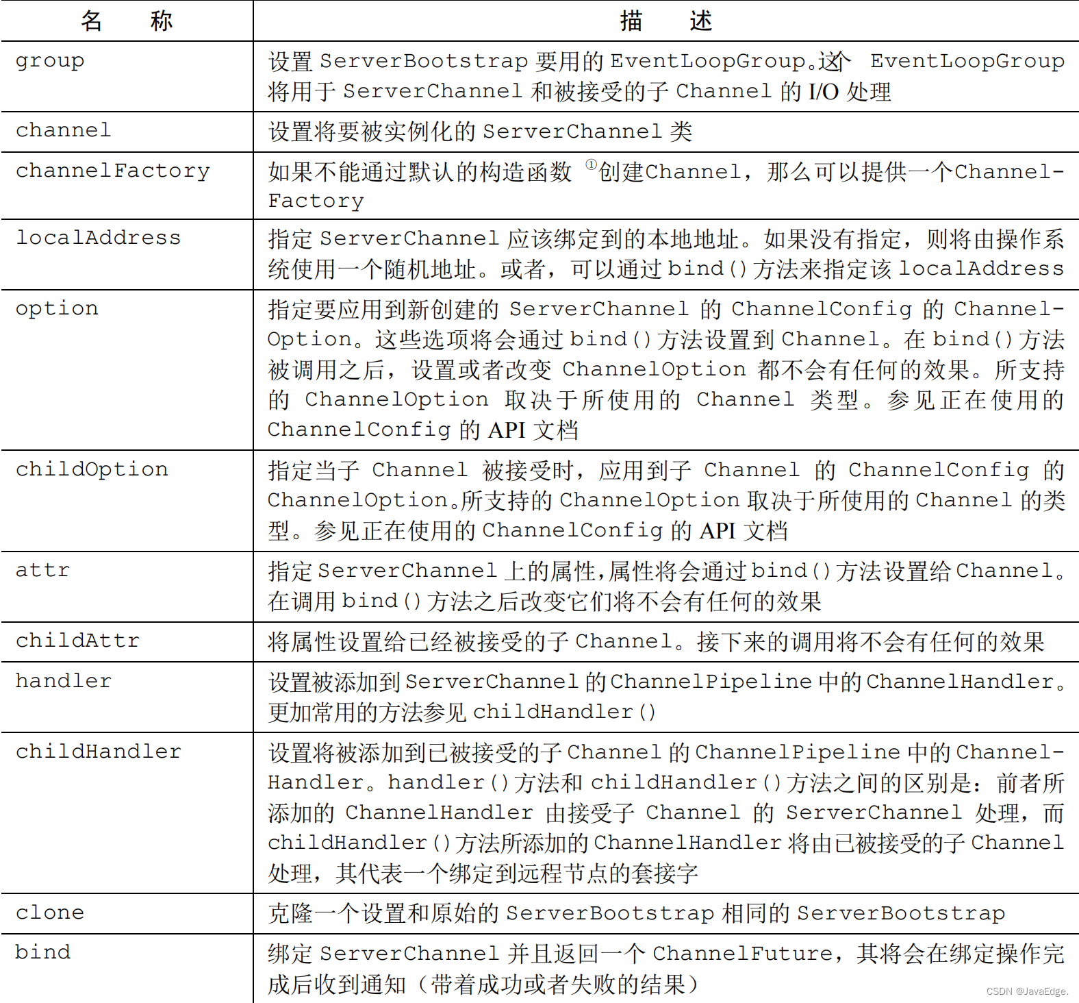 表8-2 ServerBootstrap类的方法