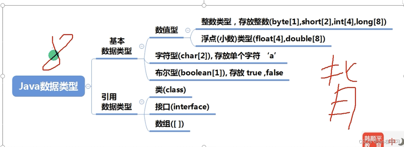 文科轉碼自學java學習day3-2022.12.20-csdn博客