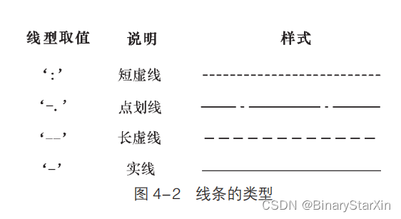 4.3 选择线型_matplotlib 线的类型-CSDN博客