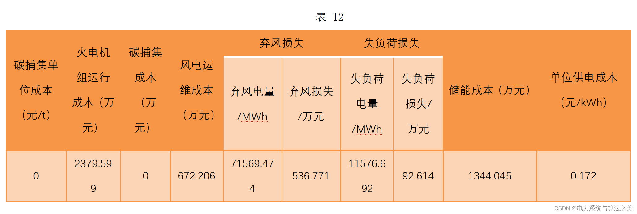 高比例风电电力系统储能运行及配置分析（Matlab实现）