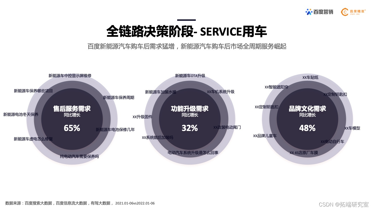 报告分享|2022年新能源汽车行业百度营销白皮书