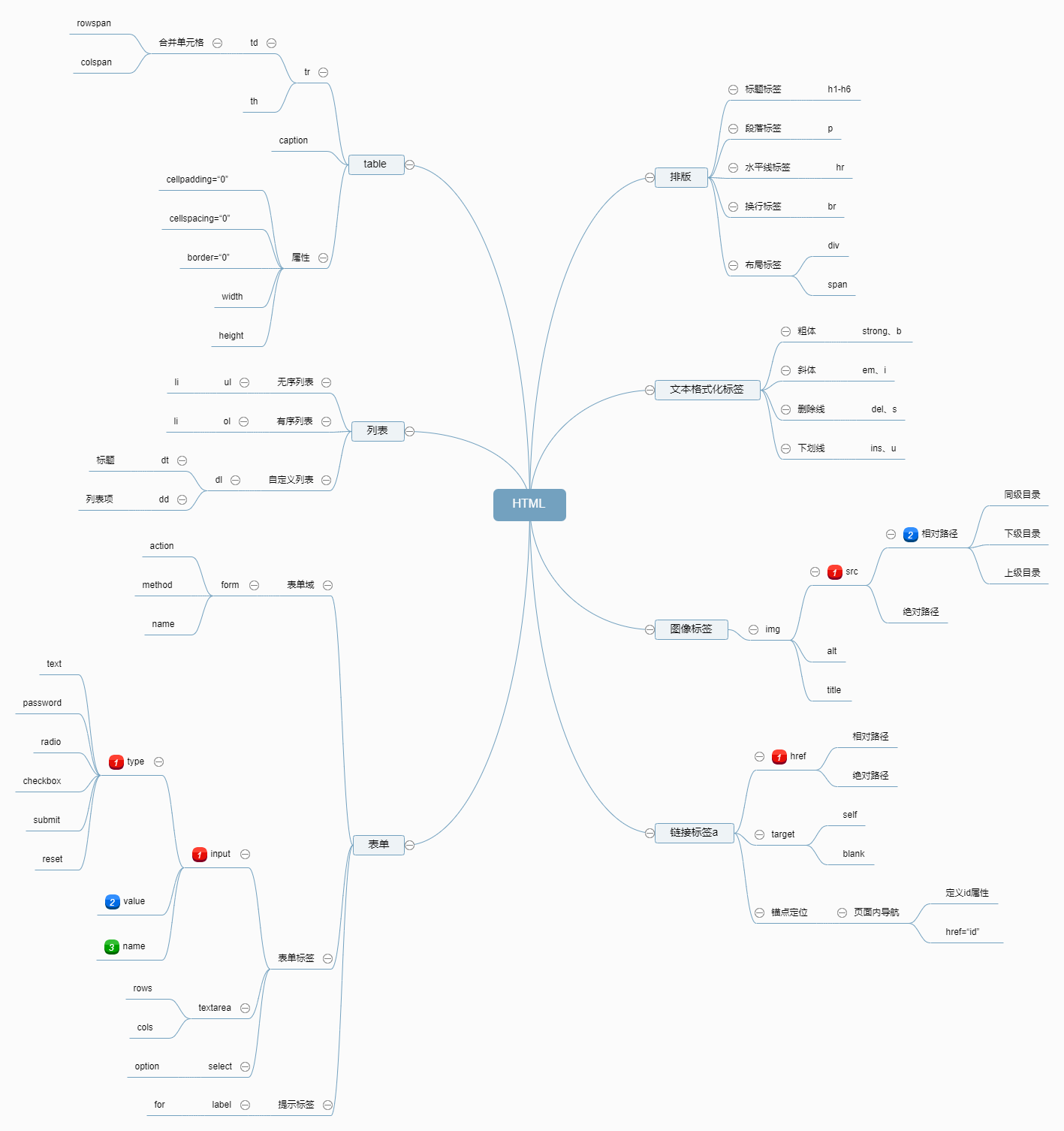html思维脑图
