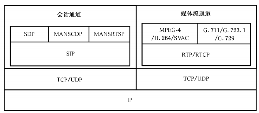 GB28181协议--流媒体的几种传输方式（UDP、TCP被动、TCP主动模式）