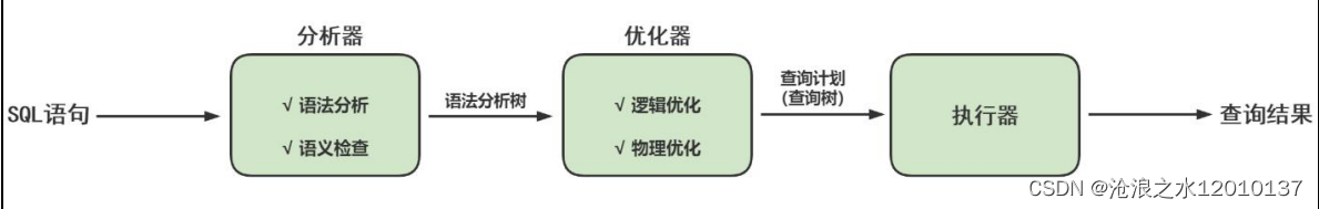 mysql面试题——存储引擎相关