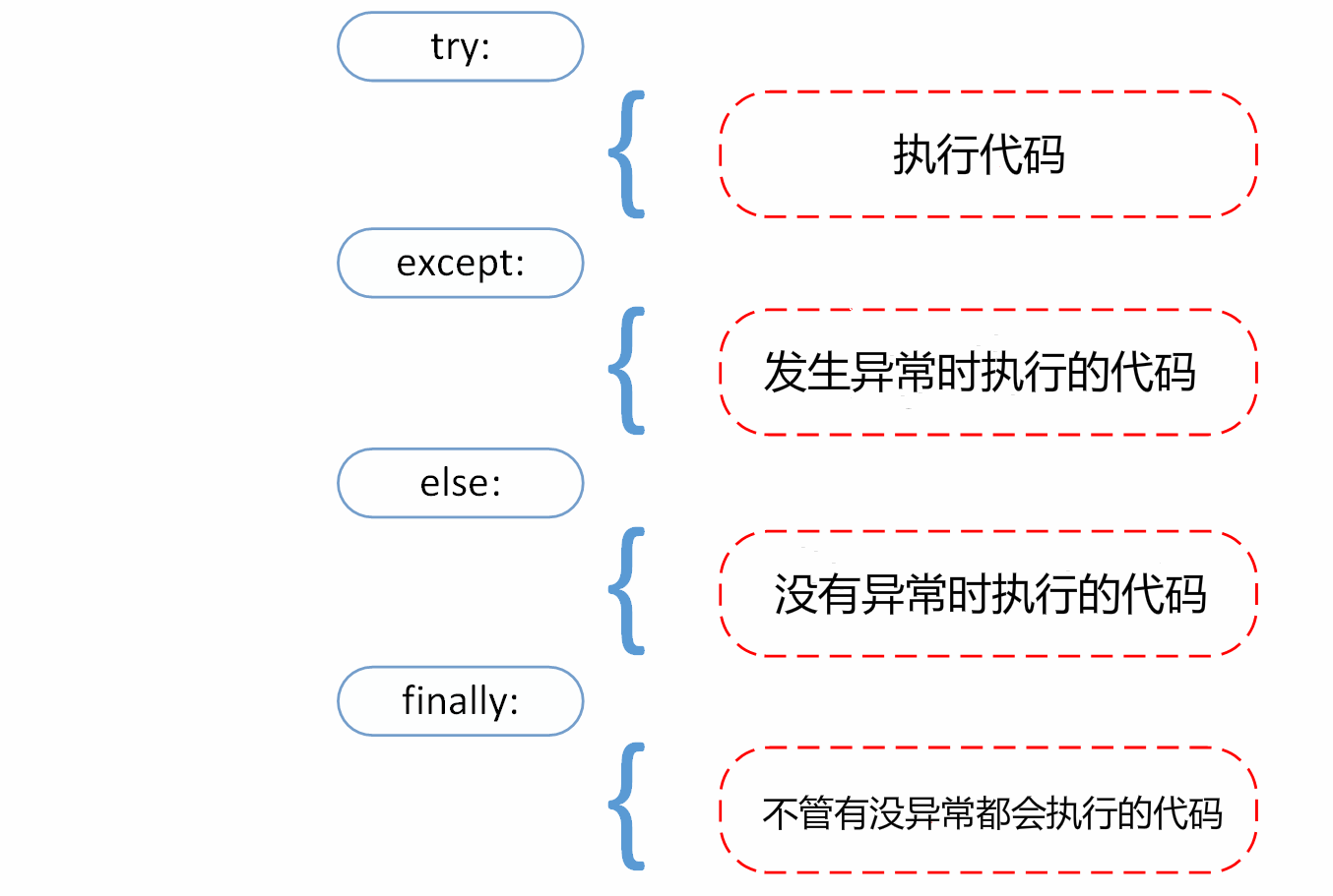 Python-异常处理-try-except-else-finally