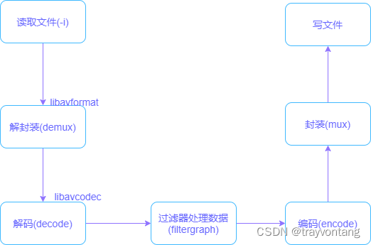 ffmpeg数据处理流程