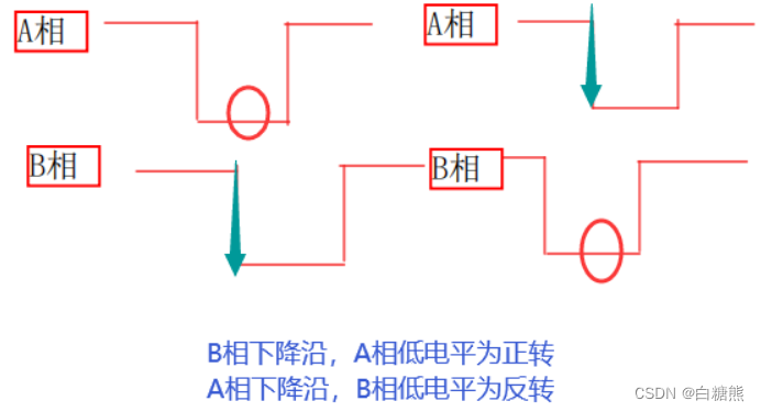 【江科大】<span style='color:red;'>STM</span><span style='color:red;'>32</span>：旋转<span style='color:red;'>编码器</span>接口