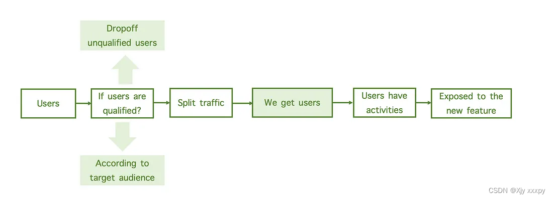 Medium: Where to Define Qualified users in A/B testing?