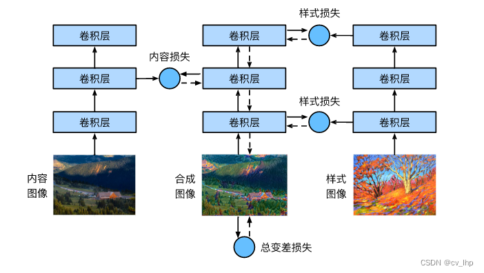 风格迁移学习