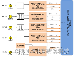 数据采集专家----4通道AD采集子卡推荐