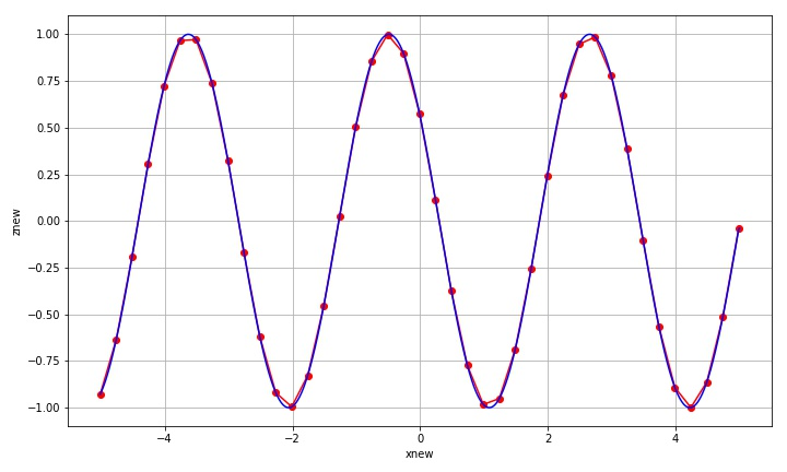 ▲ 图1.2.3 对于x轴方面的插值结果