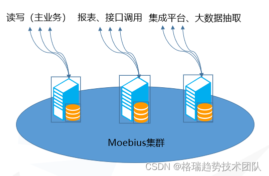 Moebius数据库多活集群