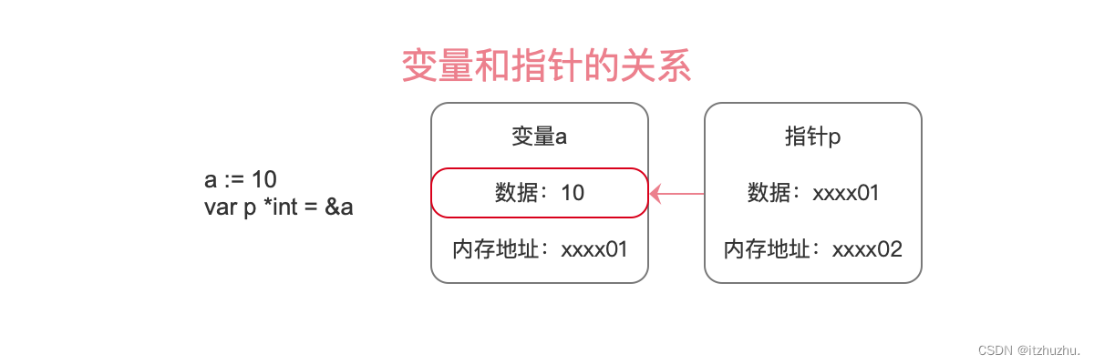 Go_指针的使用、数组指针和指针数组、指针与切片、指针与结构体、多级指针