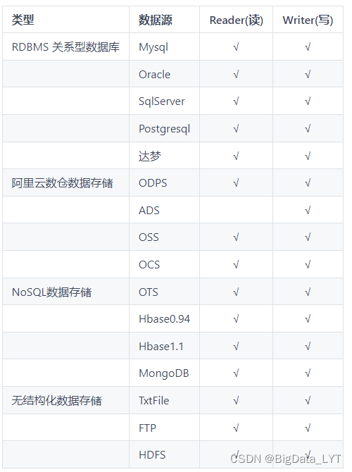 Data sources supported by DataX