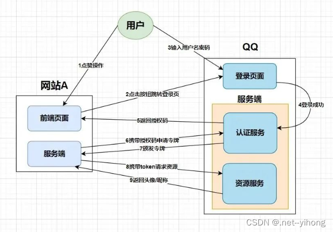 了解一下OAuth2.0到底是什么,有图解有案例