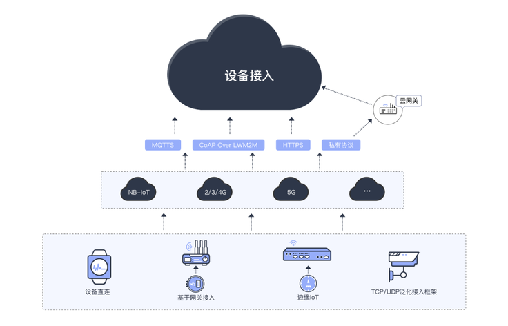 物联网产品中选择服务器的重要性_心跳包的博客