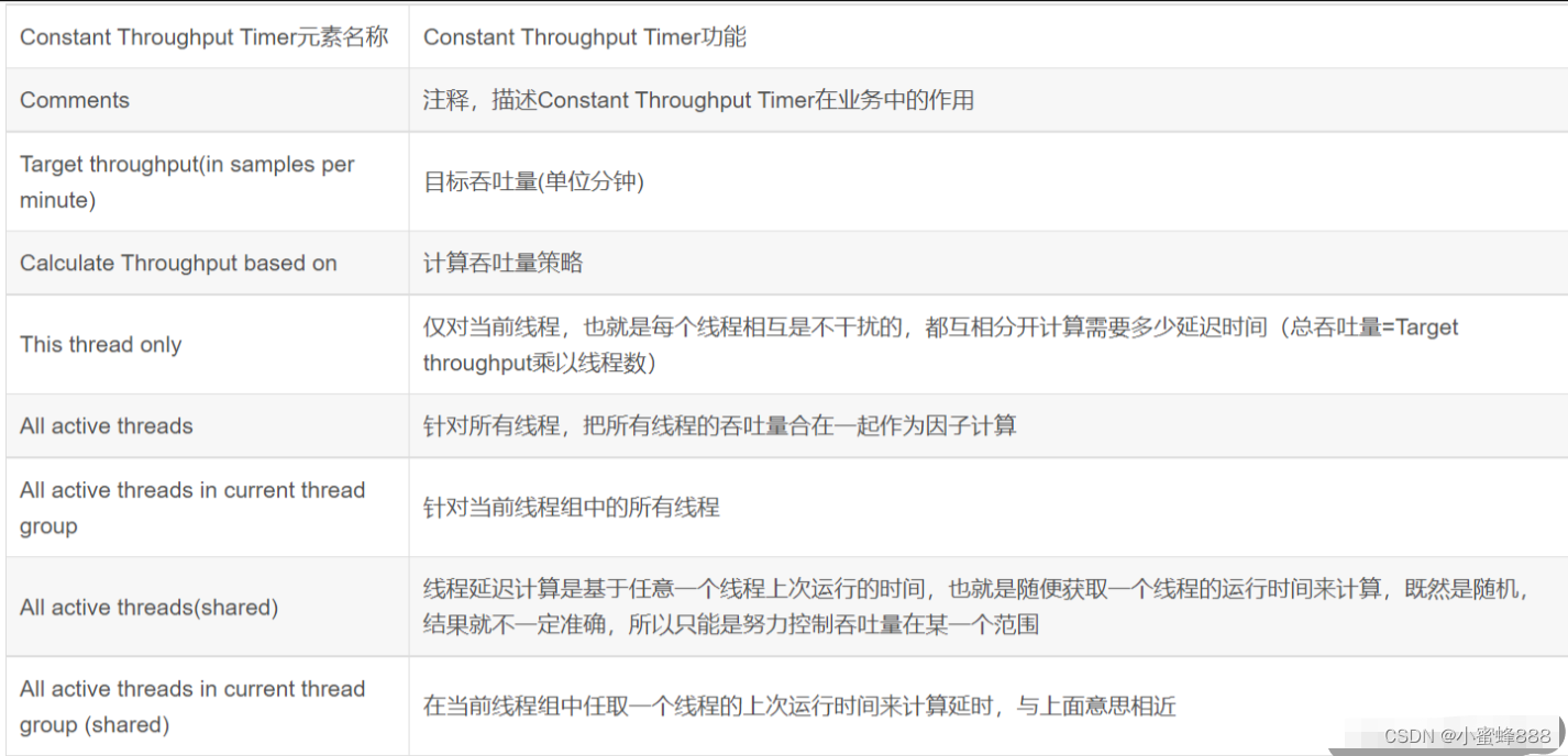 Jmeter定时器 Timer_jmeter 查看定时器时间CSDN博客