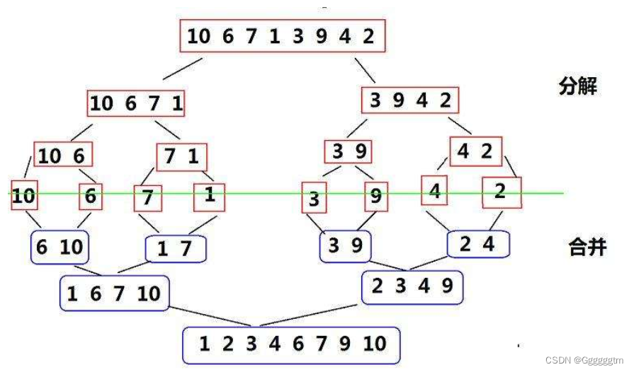 重点算法排序之快速排序、归并排序（上篇）