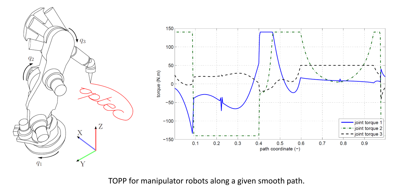 机器人中的数值优化（十九）—— SOCP锥规划应用：时间最优路径参数化(TOPP)