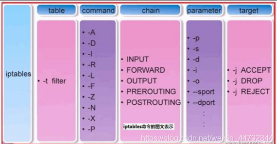 centos防火墙iptables不求人