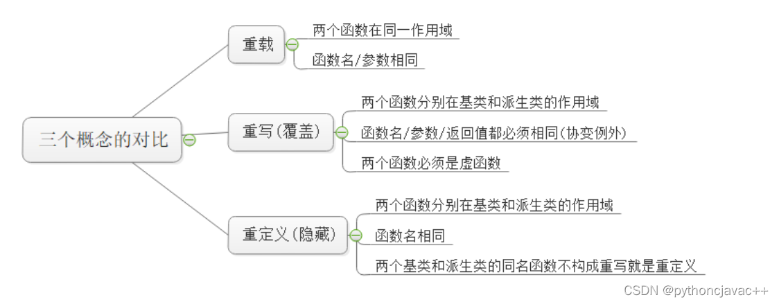 C++多态