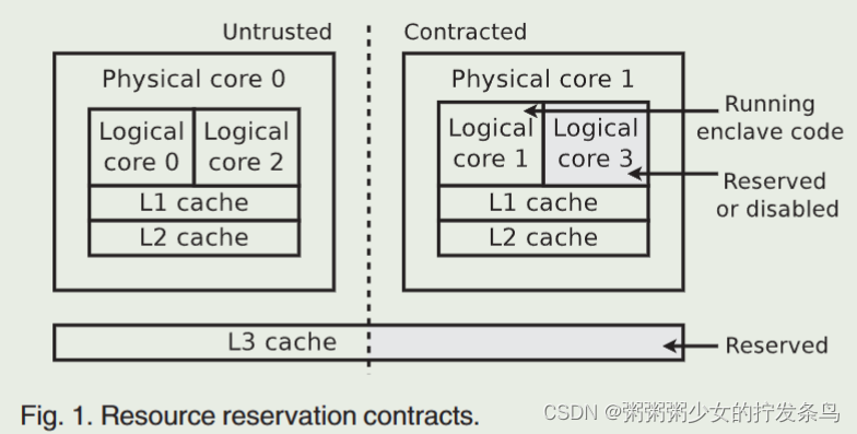 Securing TEEs With Verifiable Execution Contracts【TDSC`23】