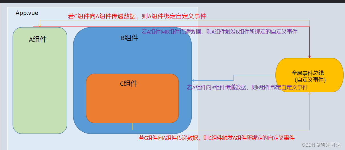 组件间通信