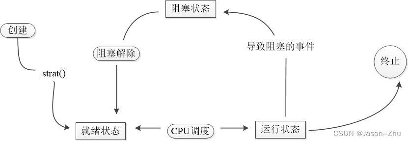 Java面试题（每日总结晨读）