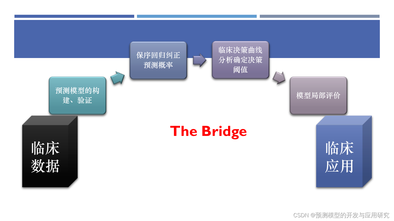 The Bridge:从临床数据到临床应用（预测模型总结）